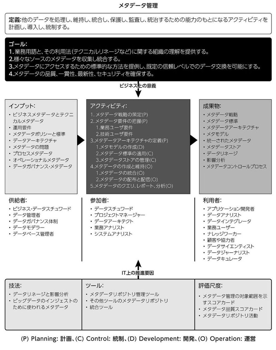 sista05's tweet image. DMBOKのメタデータ管理コンテキスト #DataEngineeringStudy