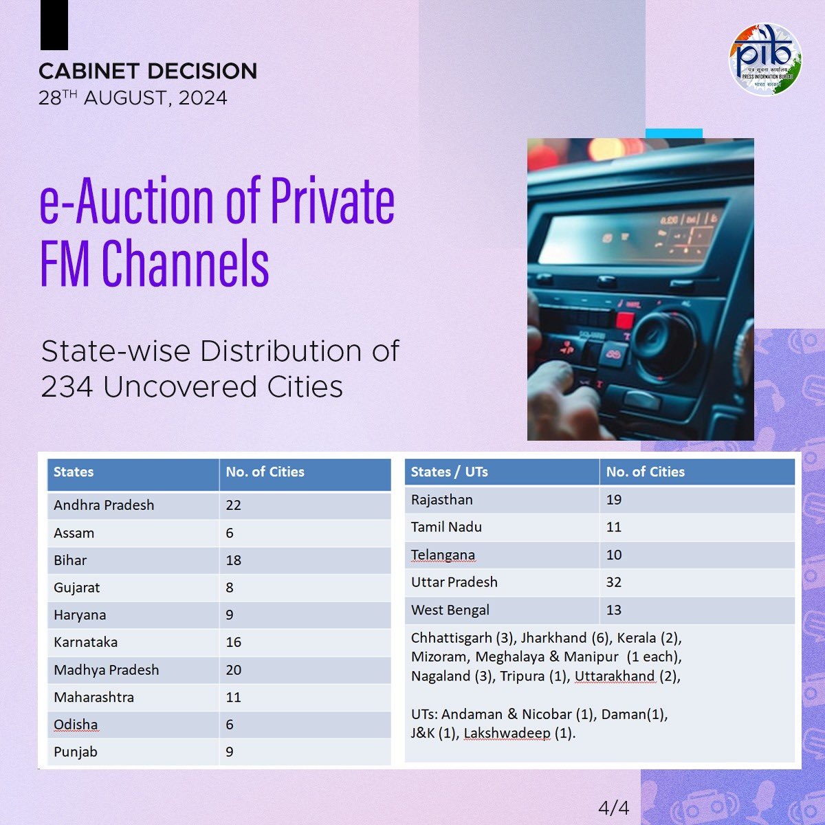 UpendrraRai's tweet image. Cabinet approves proposal for conduct of 3rd batch of ascending e-auctions for 730 channels in 234 new cities; Move aims to boost #LocalContent in #MotherTongue and create new #EmploymentOpportunities. @PMOIndia @MIB_India @AshwiniVaishnaw