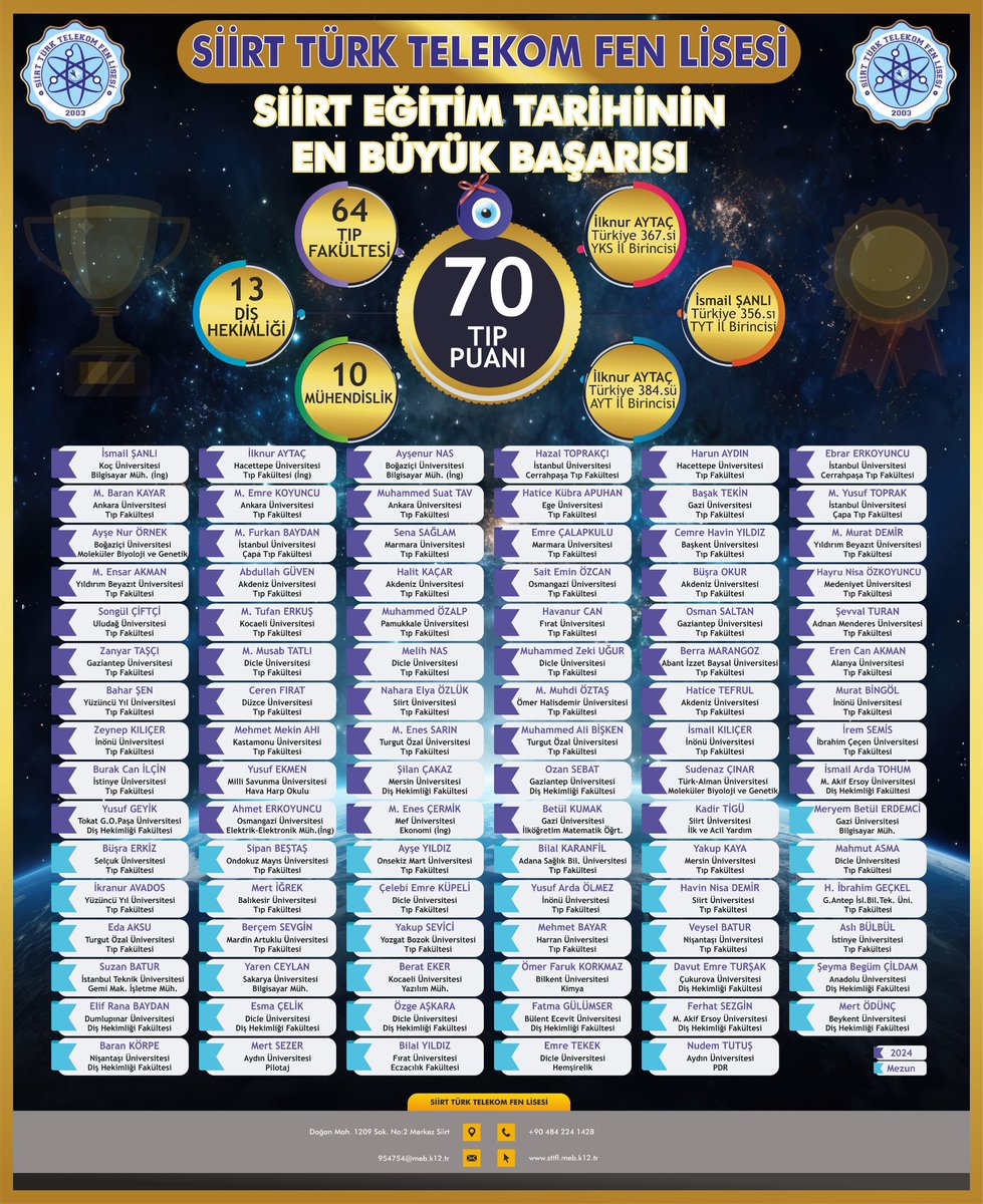 Okulumuz #SiirtTürkTelekomFenLisesi 'nden #yks2024 sınavlarında tarihi başarı.. 
 <a href="/Dr_KemalKzlkaya/">Dr. Kemal KIZILKAYA</a> <a href="/mervangul56/">Mervan Gül</a> <a href="/sadoglu_salih/">Salih Sadoğlu</a> <a href="/idrisyolbas/">İdris Yolbaş</a> <a href="/SiirtValiligi/">Siirt Valiliği</a> <a href="/mem_siirt/">Siirt İl Millî Eğitim Müdürlüğü</a>