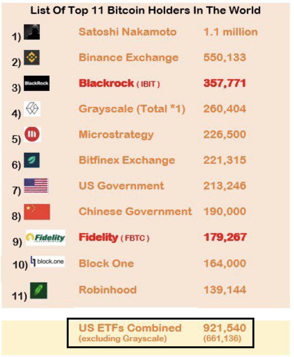 🧐US BTC ETF funds own 84% of Satoshi Nakamoto's BTC

According to Bloomberg analyst Eric Balchunas, funds could become the largest BTC owners by Halloween

As of August 28- US ETF BTC = 921,540 BTC