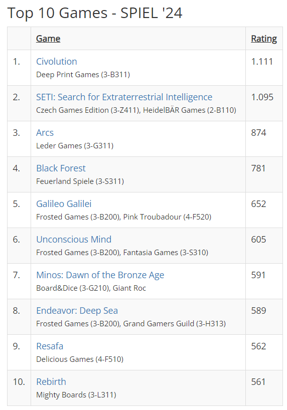Peter B. Hoffgaard (@tabtog) on Twitter photo Only 36 days until SPIEL Essen 2024. Are you excited? I know I am 😀
If you are wondering what games are on top of everyone's wish lists, here is the latest data from the Tabletop Together Tool.
<a href="/SPIEL_Messe/">SPIEL@Essen - #SPIEL24</a> #SPIEL24 Only 36 days until SPIEL Essen 2024. Are you excited? I know I am 😀
If you are wondering what games are on top of everyone's wish lists, here is the latest data from the Tabletop Together Tool.
<a href="/SPIEL_Messe/">SPIEL@Essen - #SPIEL24</a> #SPIEL24