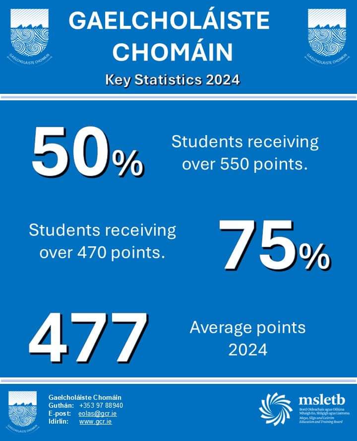Adh mór lenár scoláirí lena gcuid tairiscint CAO inniu.
Táimid uilig bródúil as sibh go léir!
Cuid de na Staitisticí eisceachtúla ó Rang na hArdteiste 2024 i nGaelcholáiste Chomáin.