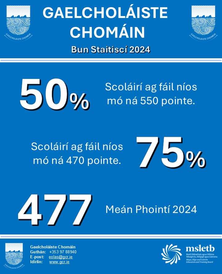 ColaisteChomain's tweet photo. Adh mór lenár scoláirí lena gcuid tairiscint CAO inniu.
Táimid uilig bródúil as sibh go léir!
Cuid de na Staitisticí eisceachtúla ó Rang na hArdteiste 2024 i nGaelcholáiste Chomáin. https://t.co/xcX0kVL98y