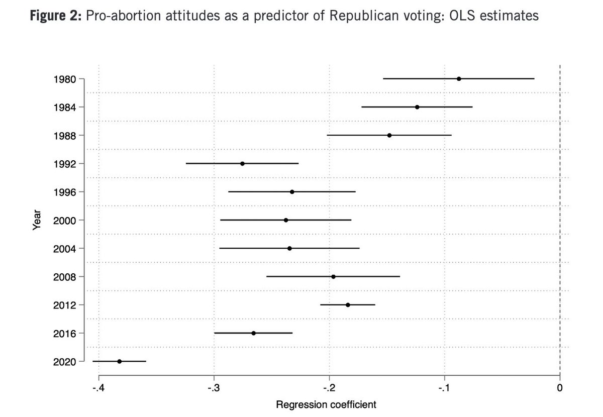 US voters' views on abortion matter far more❗today❗ than they ever have when it comes to electoral preferences. 

If you understand the politicisation of abortion, you understand US electoral behaviour 🇺🇸🗳️

New ✨FREE ACCESS ✨ paper available here 👇

doi.org/10.1332/251510…