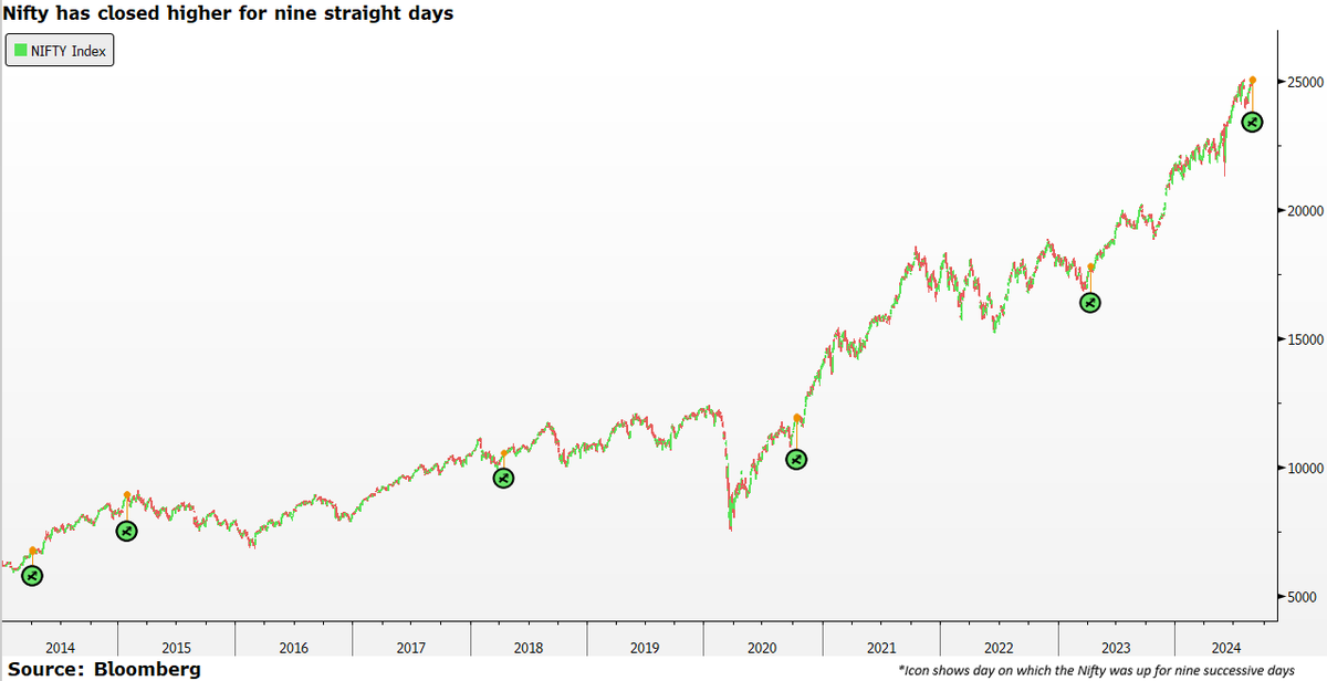 AxisDirect_In's tweet photo. The Nifty closed at 25,017.75 yesterday, marking a nine-day streak of successive higher closes. Such a signal has occurred only five other times since 2014. In three of the instances, i.e., 60% of the time, the index was higher 20 days later, with an average return of 3.6%. https://t.co/8mWnmlLUFm