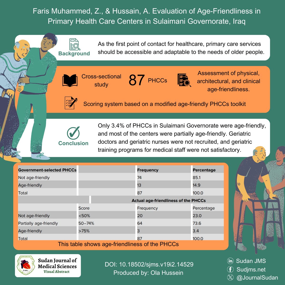 JournalSudan's tweet photo. How age-friendly are our primary health care centers for older adults? 🤔 

Discover the insights from our latest evaluation in Sulaimani Governorate! 

Read more here:  https://t.co/EQQUoX4s3P

#ElderCare #HealthCare #Research #Aging #ScientificResearch https://t.co/Wf6uIwnygT