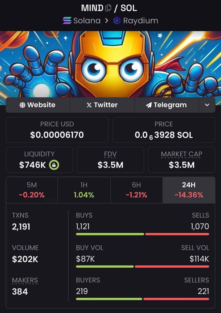 Nuray61053374's tweet photo. π $MIND CHARTS ALIGNING
A golden opportunity awaits!
With solid liquidity and market cap, $MIND is primed for liftoff.
The 1H green candle is just the spark. Get ready for the inferno!
#MIND #XmindsCoin #CryptoRocket #BuySignal #InvestSmart https://t.co/mH2lmtyt4E
