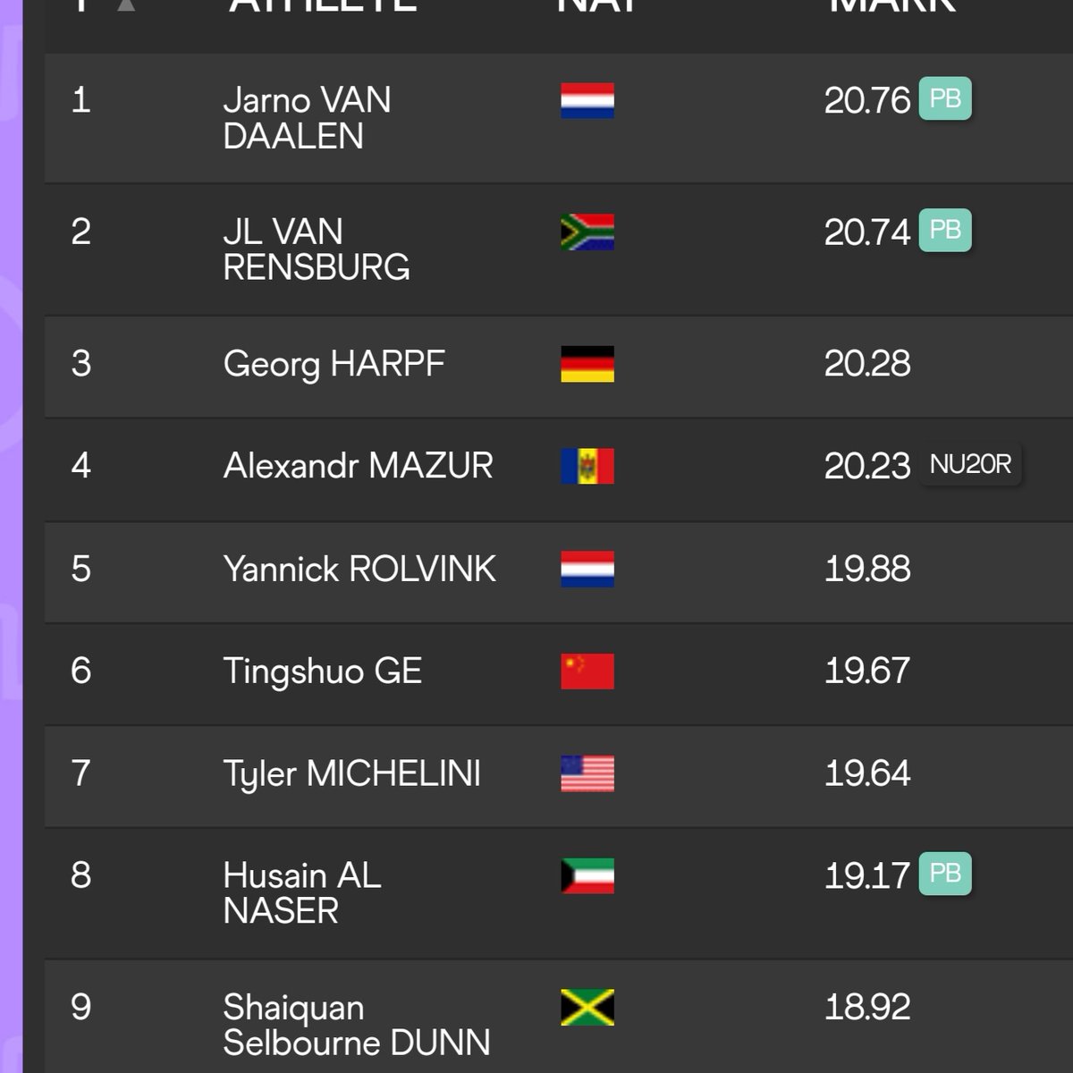 Not only did Tyler make the finals, but finished 7th in the world for age under 20 athletes!