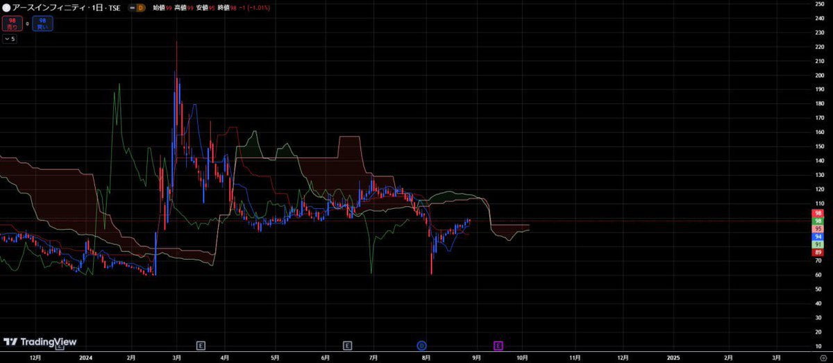 LLeetorede's tweet image. ※すぐ消します

【アースインフィニティ(7692)】株価98円

紹介後、3ヶ月という短期間で300%超えの急騰をした三井E&amp;amp;Sと特徴が全く同じ銘柄。フォロワーもこの銘柄で10万〜100万をとり、私も一撃で500万ほど爆益しました。

この銘柄本当にヤバいです。笑

反応多ければ
『買い増し・利確』教えます