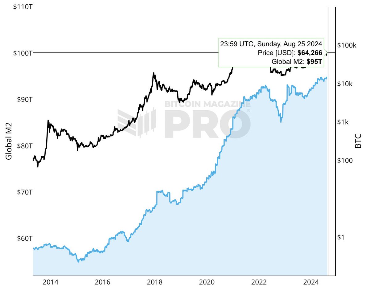 #Bitcoin may be crashing,

but it's time to zoom out.

Global liquidity is increasing.

This is the perfect setup for a huge bull market.