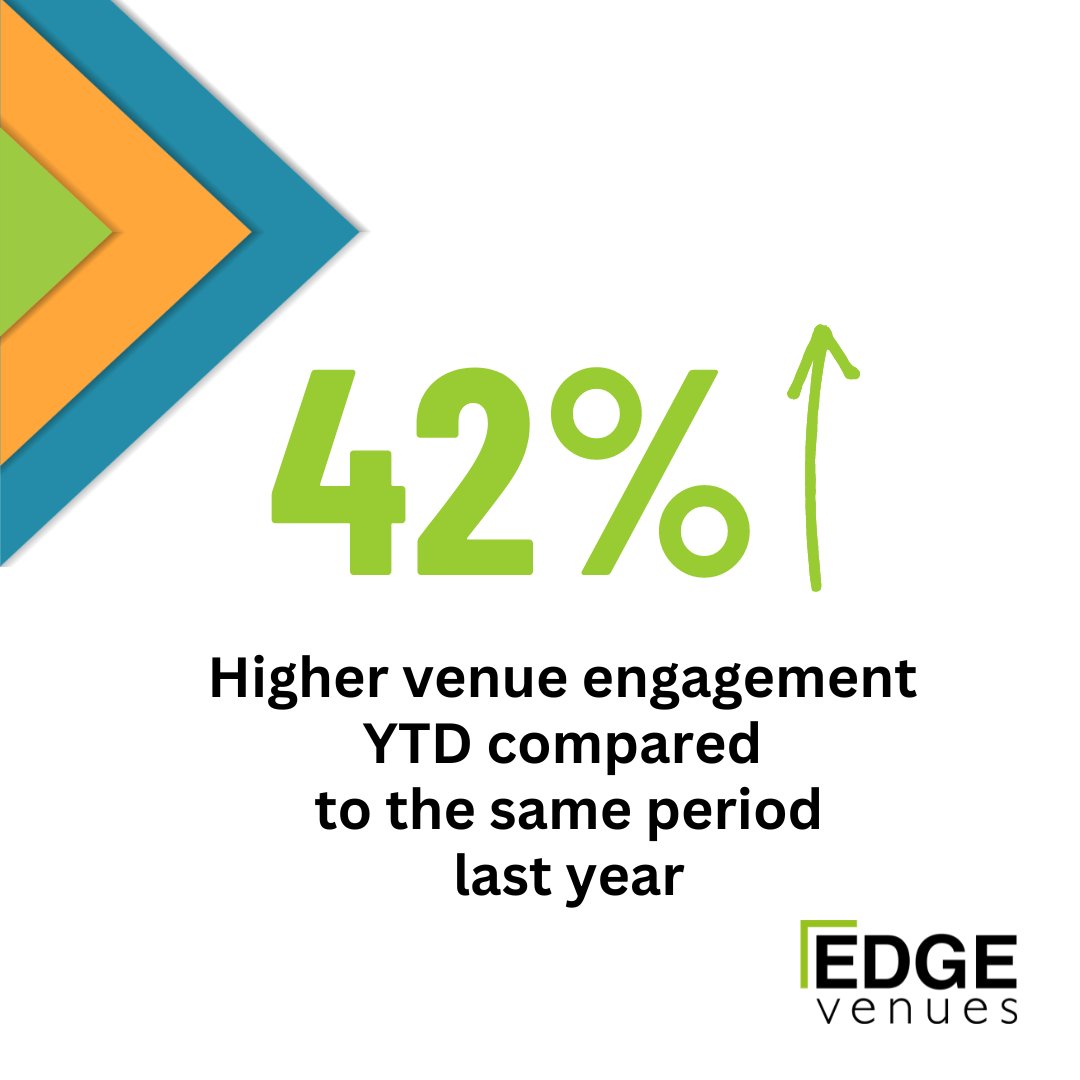 📊 We've seen an impressive 42% higher venue engagement YTD compared to the same period last year. 

Meetings and Events Venues – check out your profile listing here 👉 edgevenues.com
Can’t find your venue? Then register today.

#EDGEVenues #MeetingsAndEvents