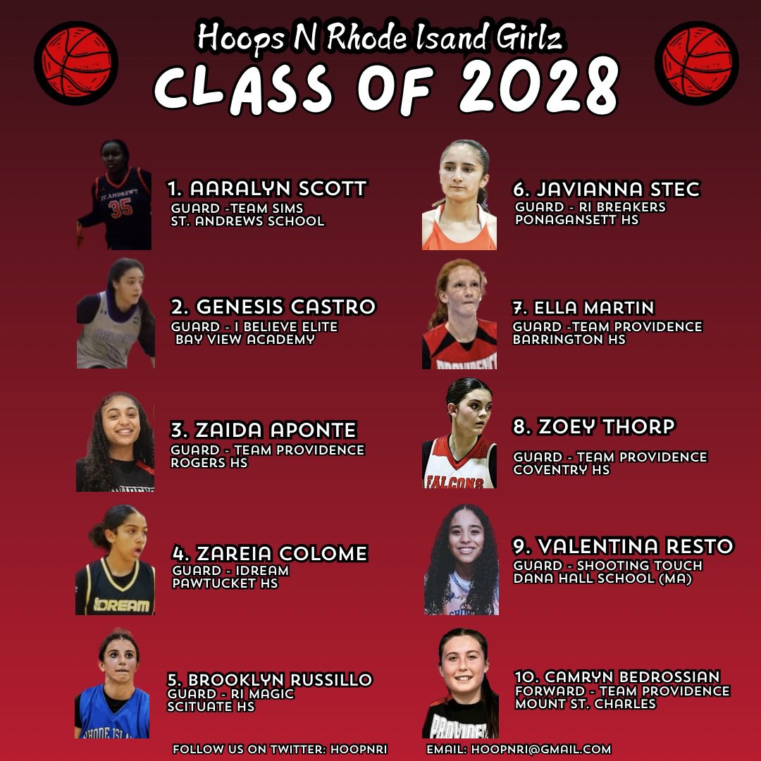 HOOPS N RI🏀 (@hoopsnri) on Twitter photo Class of 2028 - Our Rhode Island Girlz Rankings!
1. Aaralyn Scott
2. Genesis Castro
3. Zaida Aponte
4. <a href="/Teamcolome/">Zareia colome</a>
5. <a href="/Brooklyn_R2028/">Brooklyn Russillo</a>
6. <a href="/StecJaviana/">lockdownjav</a>
7. <a href="/ellapm1010/">Ella Martin</a>
8. Zoey Thorp
9. Valentina Resto
10. <a href="/cambedrossian/">@camrynbedrossian_28</a> Class of 2028 - Our Rhode Island Girlz Rankings!
1. Aaralyn Scott
2. Genesis Castro
3. Zaida Aponte
4. <a href="/Teamcolome/">Zareia colome</a>
5. <a href="/Brooklyn_R2028/">Brooklyn Russillo</a>
6. <a href="/StecJaviana/">lockdownjav</a>
7. <a href="/ellapm1010/">Ella Martin</a>
8. Zoey Thorp
9. Valentina Resto
10. <a href="/cambedrossian/">@camrynbedrossian_28</a>
