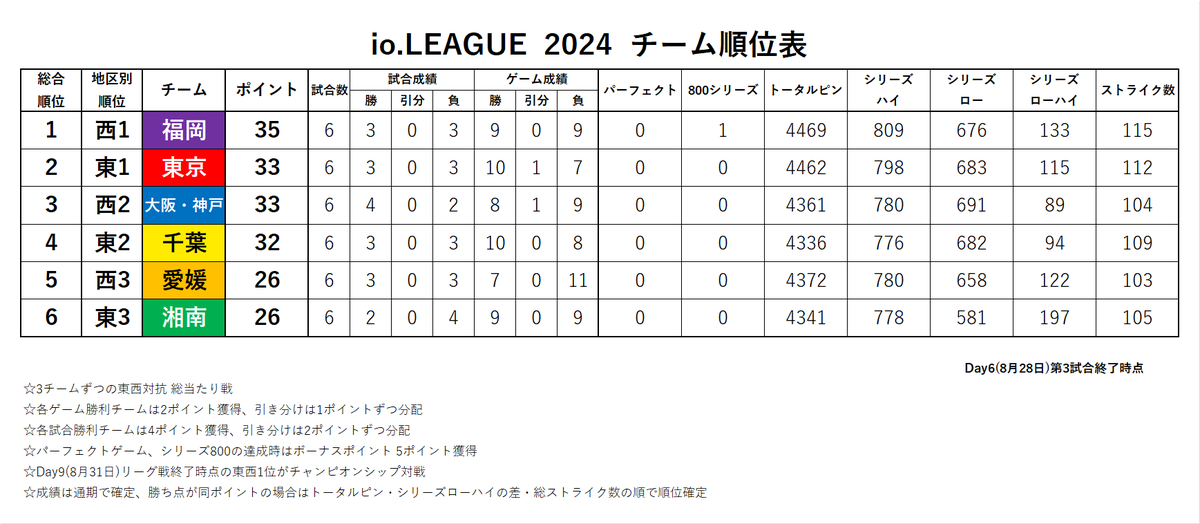 io.LEAGUE成績データバンク"非公式"(@ioLEAGUE_data) - Twilog (ツイログ)