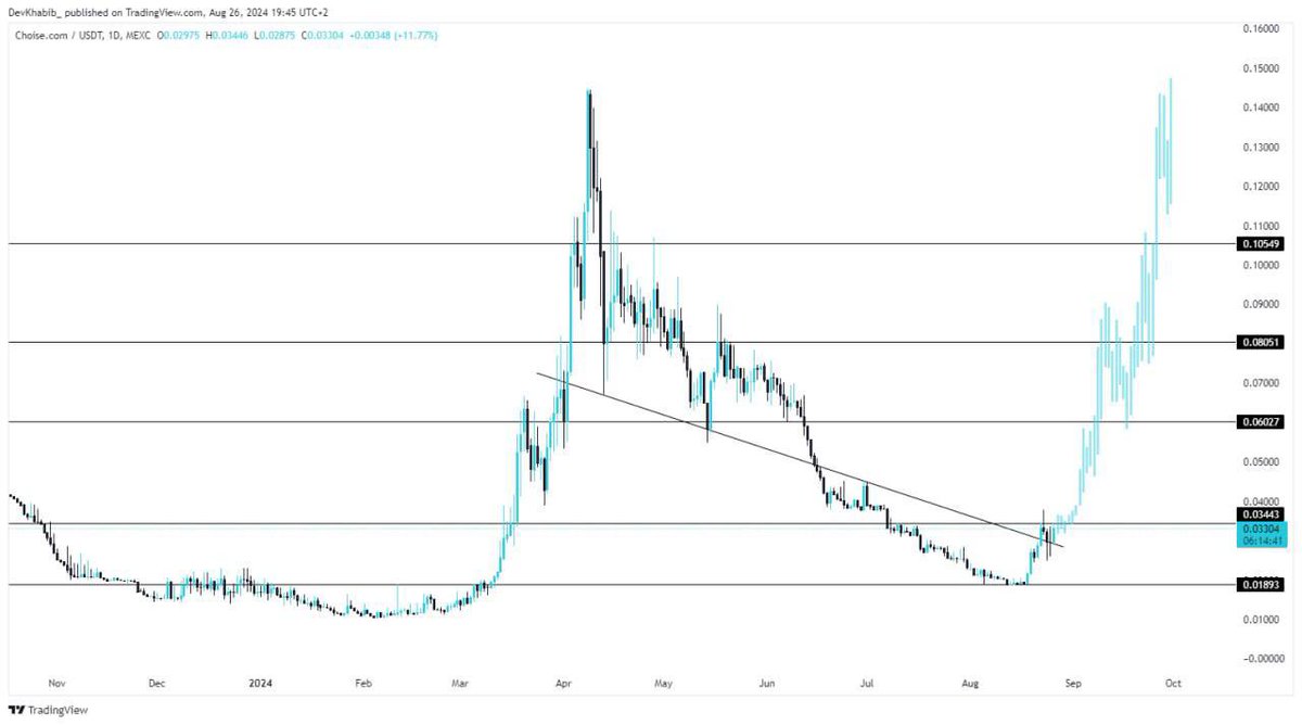 Bullish on $CHO 

The crew just dropped news on the merger between $CHO and CRPT tokens, with more exchanges lining up to jump in! The token’s already spiked 20% since the update, and I’m betting we’re in for a serious breakout once those new listings drop.

Just from this,