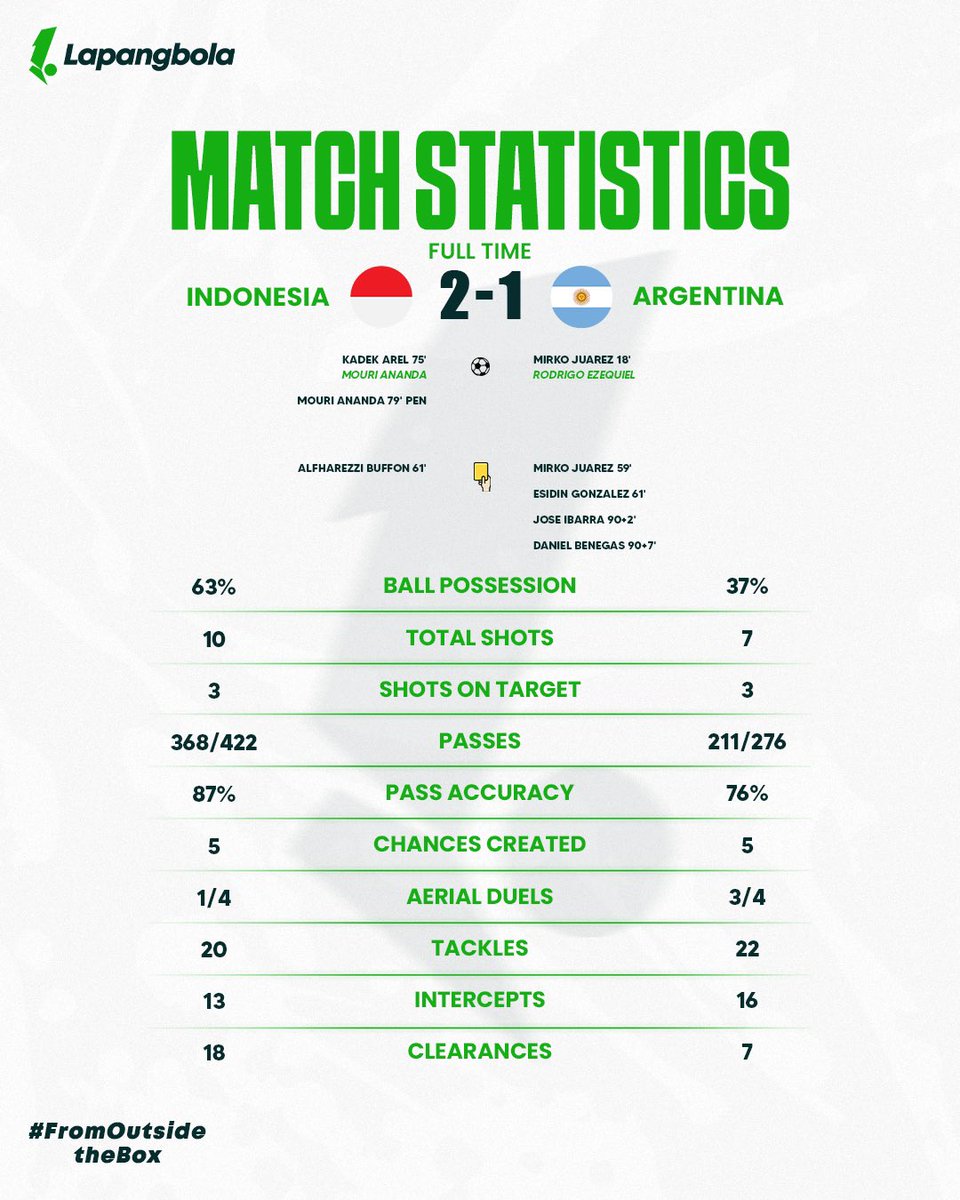 choymarkochoy's tweet photo. Bukan Sekedar menang skor Indonesia 2 - 1 argentina
Tetapi secara statistik pertandingan King Indo juga menguasai, 
Ini beneran istimewa anak asuh indra sjafri

Bisa² level timnas Indonesia ini pindah benua🤭🤭🤭🤪🤪

#TimnasIndonesia u20
#TimnasDay https://t.co/GmHPWLBFcC