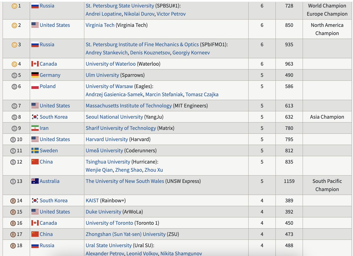 Поразительный факт, но вот в этой вот таблице результатов чемпионата мира по спортивному программированию 2001 года вы найдете сразу двух уголовников в международном розыске! 

Страшное дело — интеллектуальный спорт... 

cphof.org/standings/icpc…