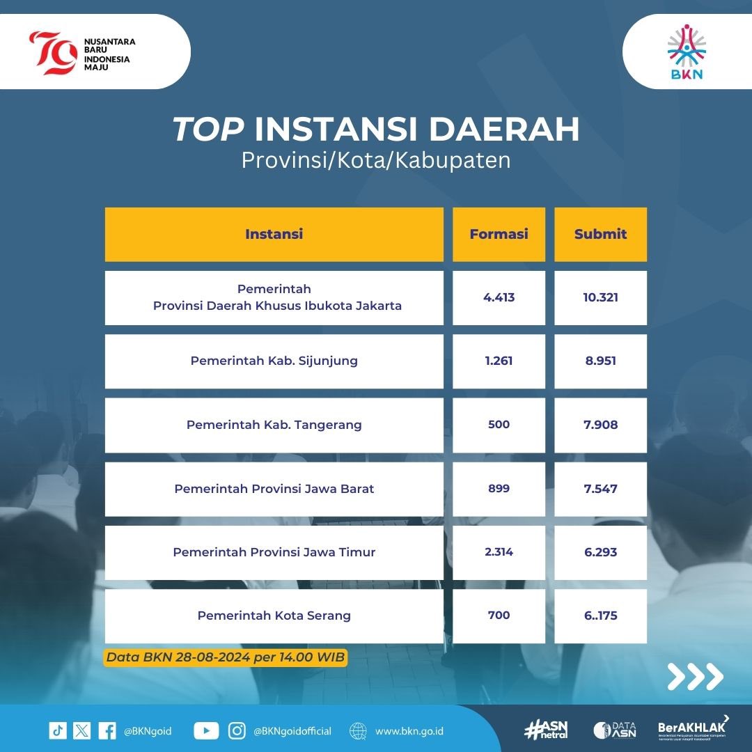 BKNgoid's tweet photo. Selalu baca Buku Petunjuk dan pengumuman instansi sebelum mendaftar. 

#SeleksiCPNS2024
#SatuDataASN
#ASNNetral https://t.co/iSRzKSYsSC