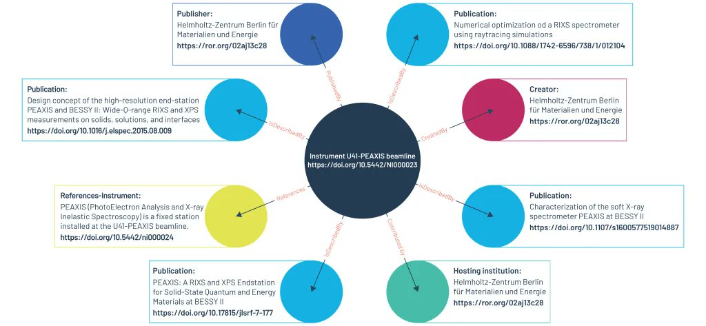 Gabriela Mejias ⭐️⭐️⭐️ @gabioshka@mastodon.social (@gabioshka) on Twitter photo 💡#Metadata establishes links, provides broader context and enriches the research narrative. Learn more about the <a href="/DataCite/">DataCite (inactive Mar 2025)</a> metadata schema and its impact on this blog by <a href="/yalahowy/">Dr. Sara El-Gebali 🦥 yalahowy@fairpoints.social</a>
doi.org/10.5438/k81t-z…
#PIDs #OpenScience 💡#Metadata establishes links, provides broader context and enriches the research narrative. Learn more about the <a href="/DataCite/">DataCite (inactive Mar 2025)</a> metadata schema and its impact on this blog by <a href="/yalahowy/">Dr. Sara El-Gebali 🦥 yalahowy@fairpoints.social</a>
doi.org/10.5438/k81t-z…
#PIDs #OpenScience