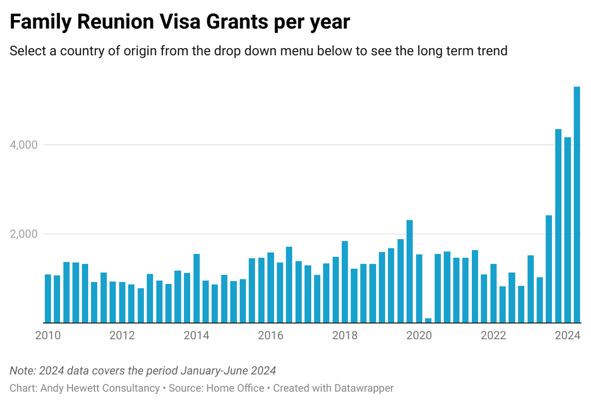 AndyHewettNGO's tweet photo. Updated interactive map and graphs showing the number and breakdown of refugee family reunion grants in the UK now available at https://t.co/VDsaXuOAcm #familiestogether #familyreunion https://t.co/f2zVJKUYYh