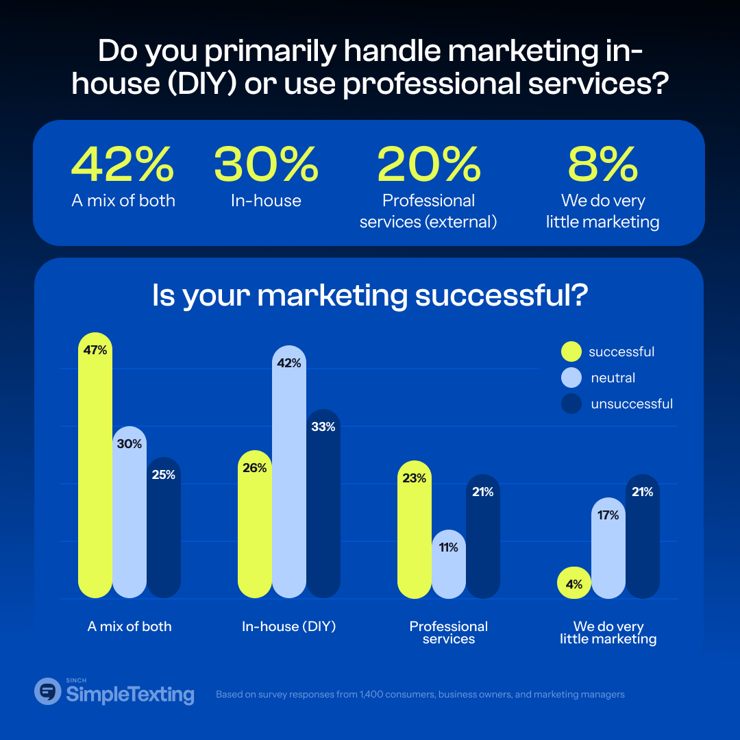 42% of #smallbusinesses use a blend of internal teams and professional agencies. This mixed approach is 2.5 times more likely to deliver marketing success 🚀

Check out the rest of our 2024 small business report: okt.to/mSiA2y

#SmallBusinessOwner