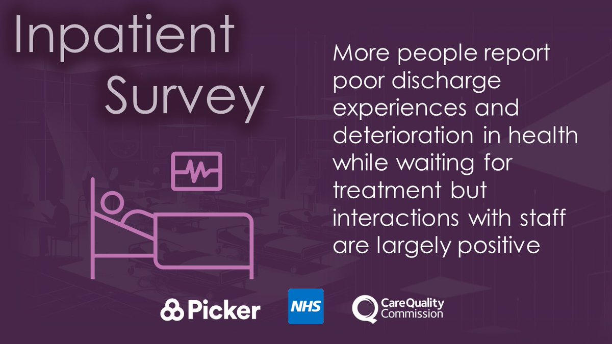 CareQualityComm's tweet photo. We found:

⬇️   More people report poor discharge experiences and deterioration in health while waiting for treatment

💚 Interactions with staff are largely positive

https://t.co/SUUR5nMA90

#InpatientSurvey https://t.co/nGV1VML8c4
