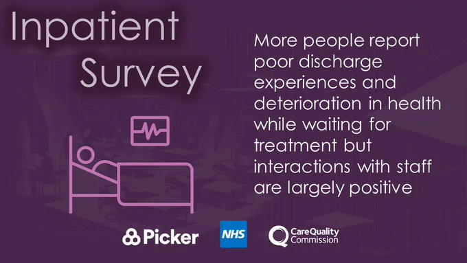 infographic for the inpatient survey with text that reads More people report poor discharge experiences and deterioration in health while waiting for treatment but interactions with staff are largely positive
the NHS, Picker and care quality commission logo can be seen at the base of the graphic