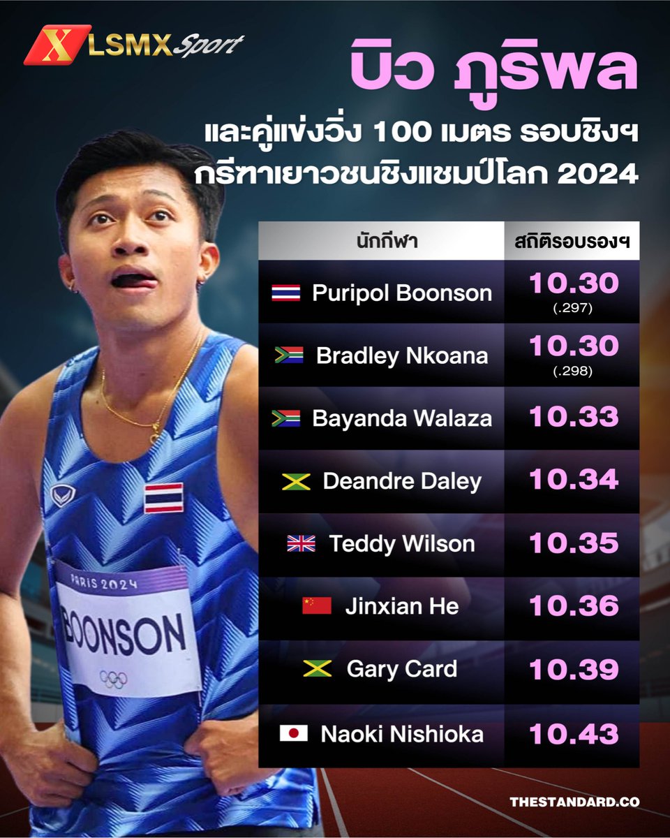 asrireanpy56033's tweet photo. บิว ภูริพล และคู่แข่งวิ่ง 100 เมตร รอบชิงฯ กรีฑาเยาวชนชิงแชมป์โลก 2024
⭐️ติดตามทุกข่าวกีฬา คลิก https://t.co/jBBjnfWw5f
โปรกีฬาสุดคุ้ม คืนเงิน 7% ทุกวัน
สมัครเลย https://t.co/lgrP7E846n
LINE:@ LSMX2
#LSMX #LSMxSPORT #One31 #Ronaldo #บอลไทย #พาราลิมปิก https://t.co/VhYvkt8kZH
