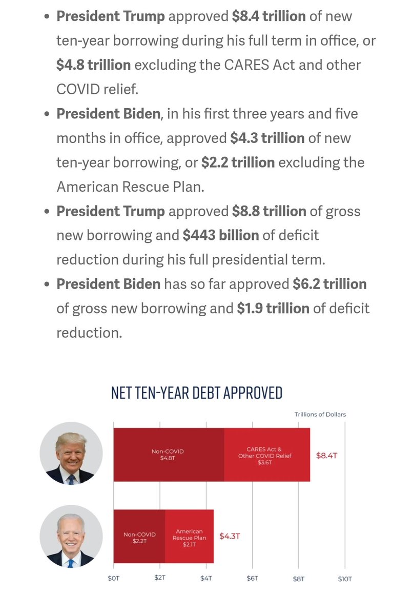 smalls2672's tweet photo. Trump in his interview with Dr. Phil says he's going to pay off our debt. Here's a reminder that Trump added 8.8 trillion to our debt. 4.8 of which came before all the covid spending, which is still more than what Biden added. https://t.co/u1yZBWCI4n