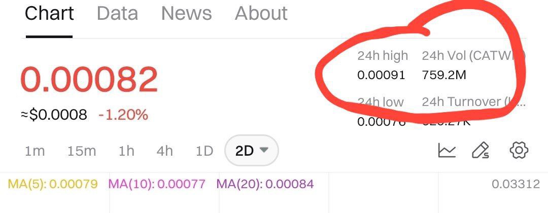 759m #Catwifhat Volume 24h amazing 💪💪💪