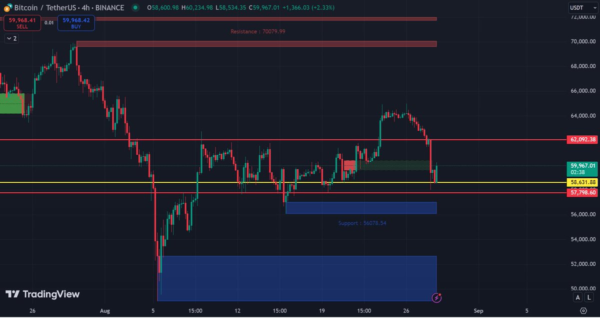 crypto_ninjas's tweet photo. UPDATE: BTC/USDT in H4 & Daily time frame
58k should be the last wick. It reclaimed 60k, the next step is 62k to confirm a continued bullish trend. 
In the short term, if it falls below 58.6k, we'll look for a lower entry point of LONG position
#futuresignals #Coinwire #dailyupdate #whalesignals #bullish #altcoinseason $BTC $DOGs $ETH $SOL