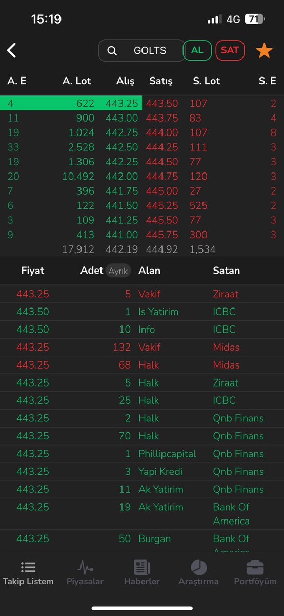 #golts Satış kademeleri bomboş. Sür artık yukarı.