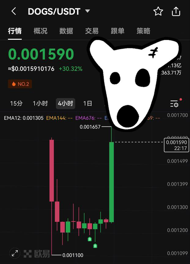 《DOGS抽奖直接送🎁》 
DOGS这一波撸毛真的麻了，市场环境这么差还能逆势拉盘！TON链条打造新造富神话？#DOGS 

🎁抽五人，每人18888 $DOGS
✅关注：<a href="/coinmarketdata_/">CoinMarketData</a>
✅点赞 + 转发 
✅随意留言