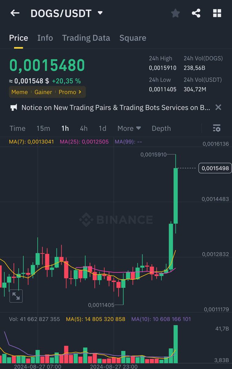 gemhunt_x's tweet photo. $DOGS have made a nice jump!

The tokens have gained +25% in just two hours.

Are you still holding your coins? https://t.co/1xbnQTXwlj