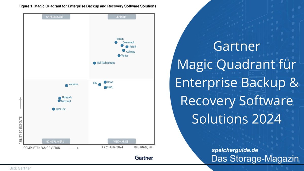 speicherguide's tweet image. 🔎@Gartner_inc stellt seinen #MagicQuadrant für #EnterpriseBackup &amp;amp; #Recovery Software Solutions 2024 vor. Technologien zur Erkennung von #Cyberbedrohungen sollen bis 2028 in 90 Prozent aller Backup-Produkte zum Standard gehören
👉speicherguide.de/backup-recover…

#backup #DataProtection