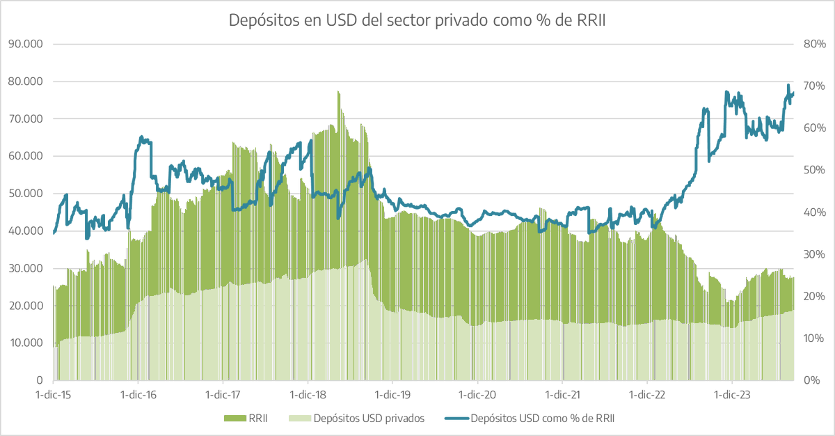 GutyTrevisan's tweet photo. Veo muchos festejando el aumento de los depósitos en USD ("es el blanqueo!!") y pocos mirando que están representando el 70% (máximos) de las (pocas) reservas que tiene el BCRA. https://t.co/nOml7jB05O