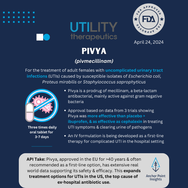 Anchor_Insights's tweet photo. The API team has weighed in on 5 summer FDA approvals, highlighting drugs we anticipate having major implications for existing therapeutic landscapes -- or not. Check out our take on #UTILITY's PIVYA, #AMGEN's IMDELLTRA, #ROCHE's PIASKY, #LILLY's KISUNLA, and #ARSPHARMA's NEFFY