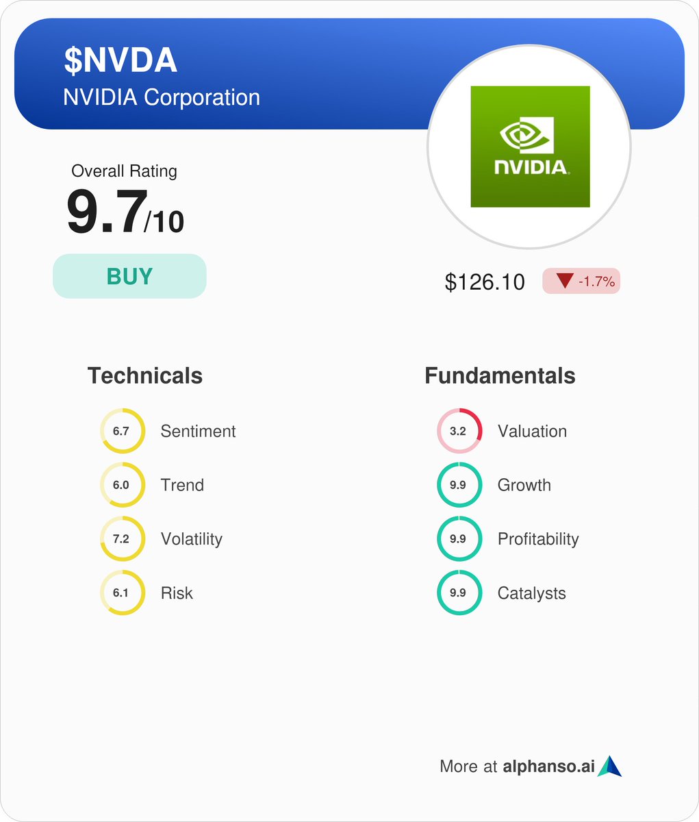 Alphanso_AI's tweet image. Nvidia earnings will be out today after the market close. Expected EPS of $0.64 and revenues of $28.7B (+112% Y/Y). Alphanso rates it a Buy with a score of 9.7/10. 
#Nvidia