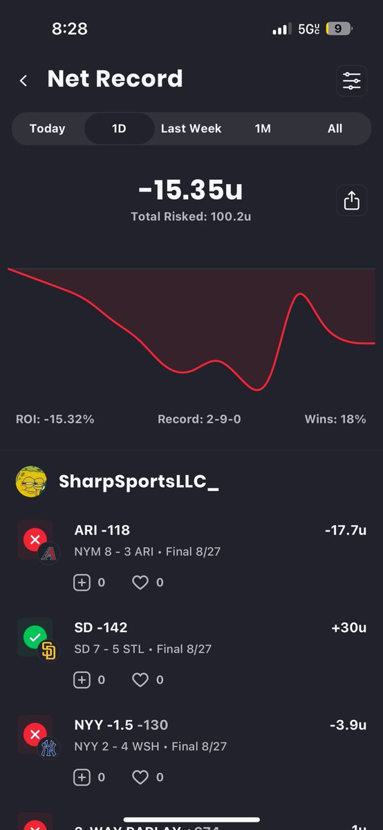 JFryBurgerGuy's tweet photo. @SharpSportsLLC He actually lost over 15 units yesterday even though he hit a 30 unit bet. At least he’s tracking now so anyone who actually pays for picks can see his track record. Guarantee he won’t be tracking for long though given he’s down 100 units since he started doing it. https://t.co/2Gl6diQ37n