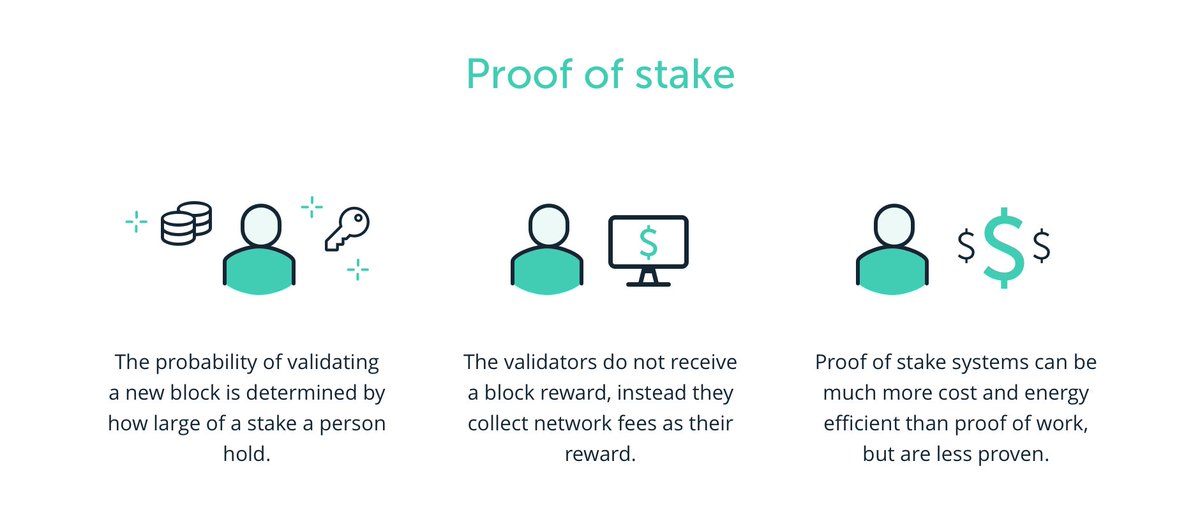 S4Sanjay_das's tweet photo. Day 14 of 30:
What is #ProofOfStake?
π An alternative to Proof of Work, where validators are chosen based on the number of coins they hold. Itβs more energy-efficient and is used by networks like Ethereum.
#ETH #CryptoConsensus https://t.co/htMfYngR8n