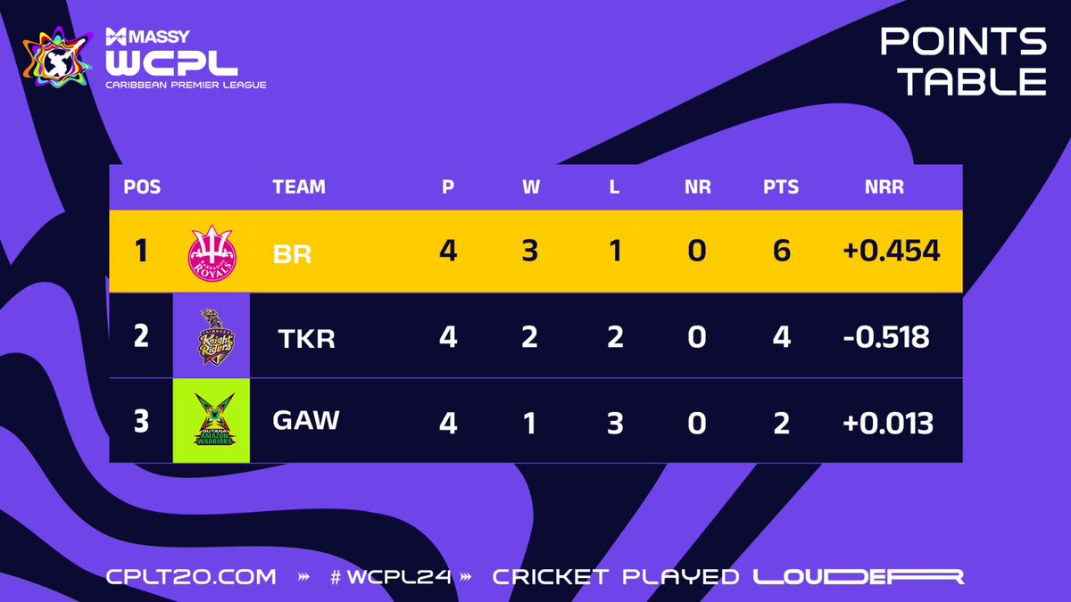 KKR_Xtra's tweet photo. The first two seasons of WCPL were won by the teams that finished top of the table. https://t.co/EvdC1Jb3MR