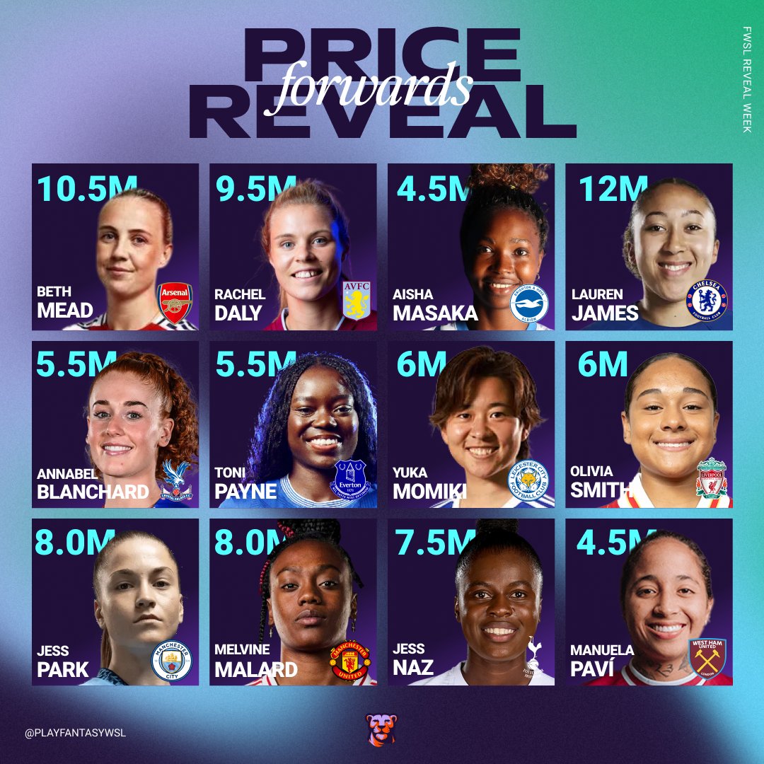 aerialfantasy's tweet photo. ✨ Price Reveal — Forward Edition! 🎯 ⁠
⁠
Next up in #FWSLRevealWeek, it's time for your goal-scoring machines! Will you be banking on their firepower? 🔥 #FantasyWSL https://t.co/09vtTL4TXM