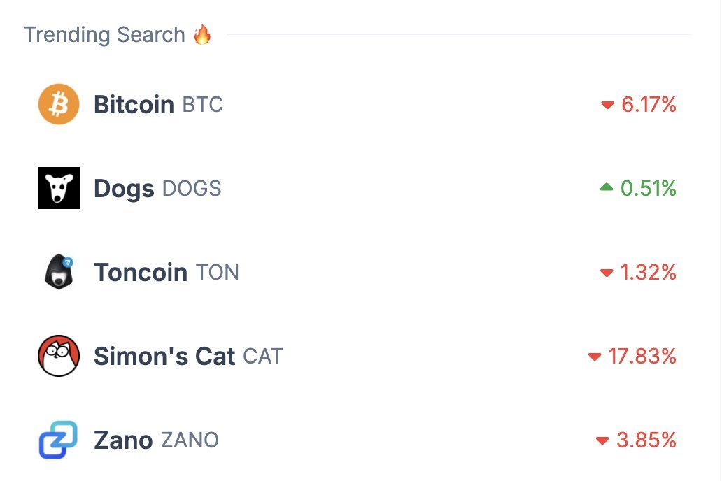 DaveRaven772's tweet photo. Check out the top #memecoins trending on CoinGecko right now! 🐾

Top 5 Trending: 
• Bitcoin - $BTC
 • Dogs - $DOGS 
• Toncoin - $TON 
• Simon's Cat - $CAT 
• Zano - $ZANO

Which one are you keeping an eye on? 👀

#Crypto #Memecoins #CryptoTrends https://t.co/aq8vtXIPS9