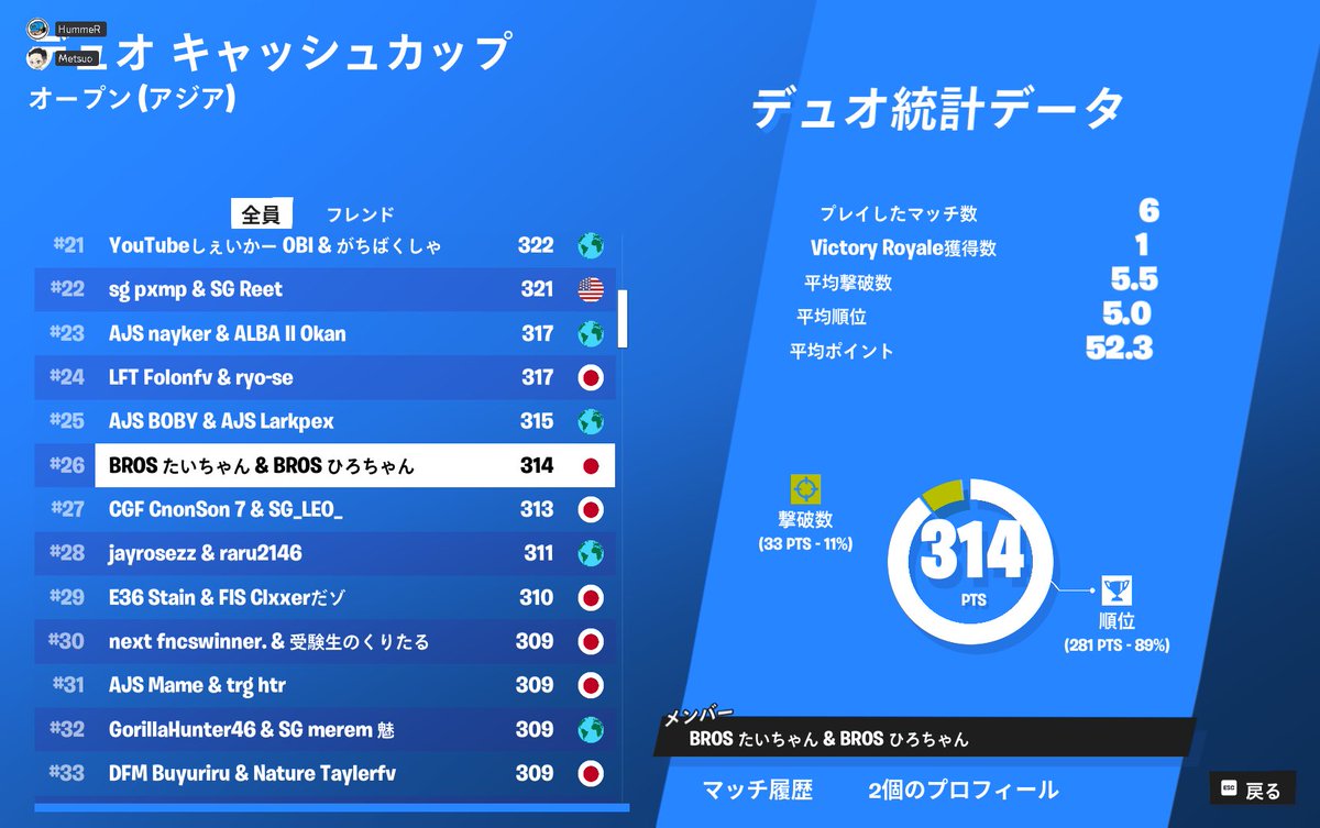 taichann0812's tweet photo. DUO CASH CUP 予選 26位 ！
兄弟で予選突破しました！
w/ @Hirotodao7 
決勝6/6サンディ行きます！
最強コーチ🔥@met_ftn https://t.co/VIvSZhD6nr