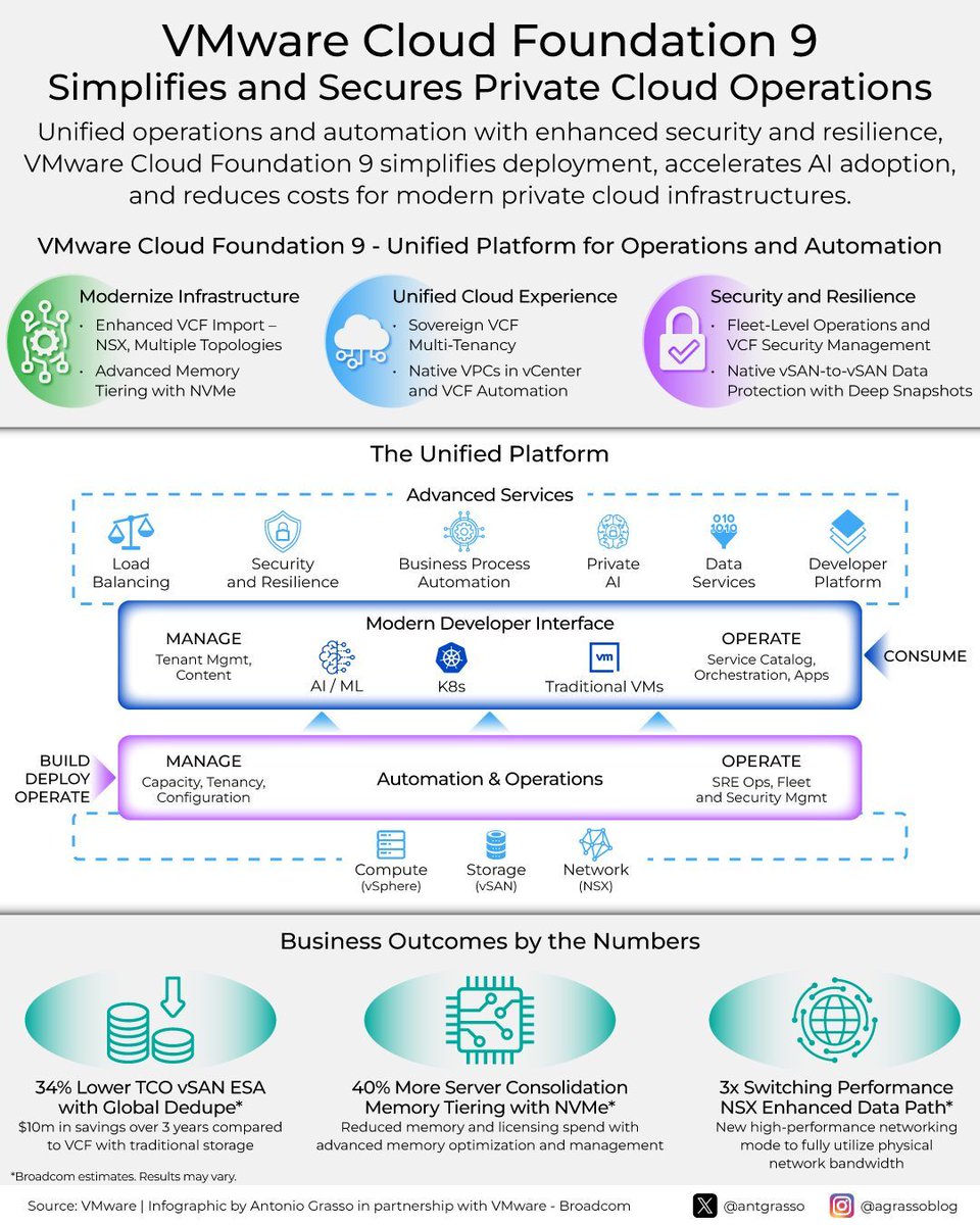 VMware Cloud Foundation 9 enhances private cloud with unified operations, advanced automation, and robust security—simplifying infrastructure management, accelerating AI adoption, and reducing costs for businesses.

More > bit.ly/4dUSgIV
#ad with <a href="/VMware/">VMware</a>