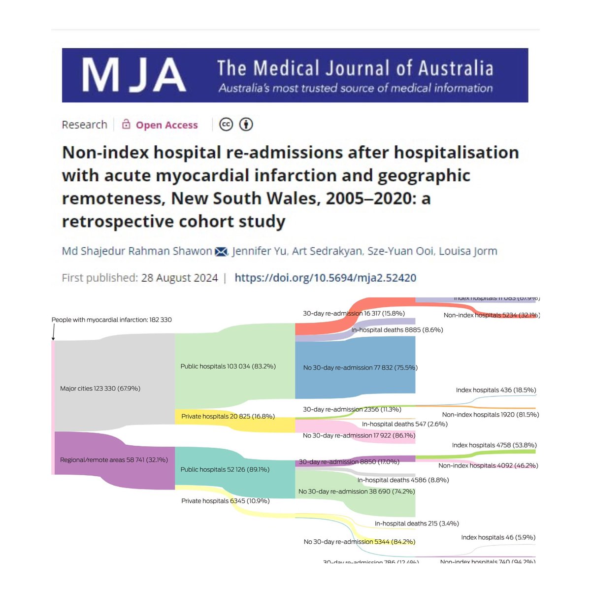 drshawonbd's tweet photo. My paper on readmission destination among acute myocardial infarction patients was published in MJA.

The full article is linked in the comment. https://t.co/zy0MgJGEiJ