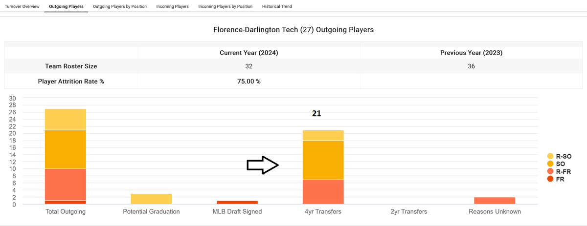 InsightsCollege's tweet photo. 🚨JUCO at a Glance 👉Florence Darlington👉Annual 4 yr Transfers ( Post Covid)

6️⃣5️⃣Alumni @FDTCbaseball transferred to 4 yr programs 

@jucoroute
@njcaa_exec
#jucobandit
#recruiting

✳️Insights are based on Spring Rosters https://t.co/oQNdcJxRzc