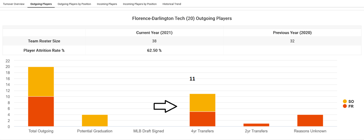 InsightsCollege's tweet photo. 🚨JUCO at a Glance 👉Florence Darlington👉Annual 4 yr Transfers ( Post Covid)

6️⃣5️⃣Alumni @FDTCbaseball transferred to 4 yr programs 

@jucoroute
@njcaa_exec
#jucobandit
#recruiting

✳️Insights are based on Spring Rosters https://t.co/oQNdcJxRzc