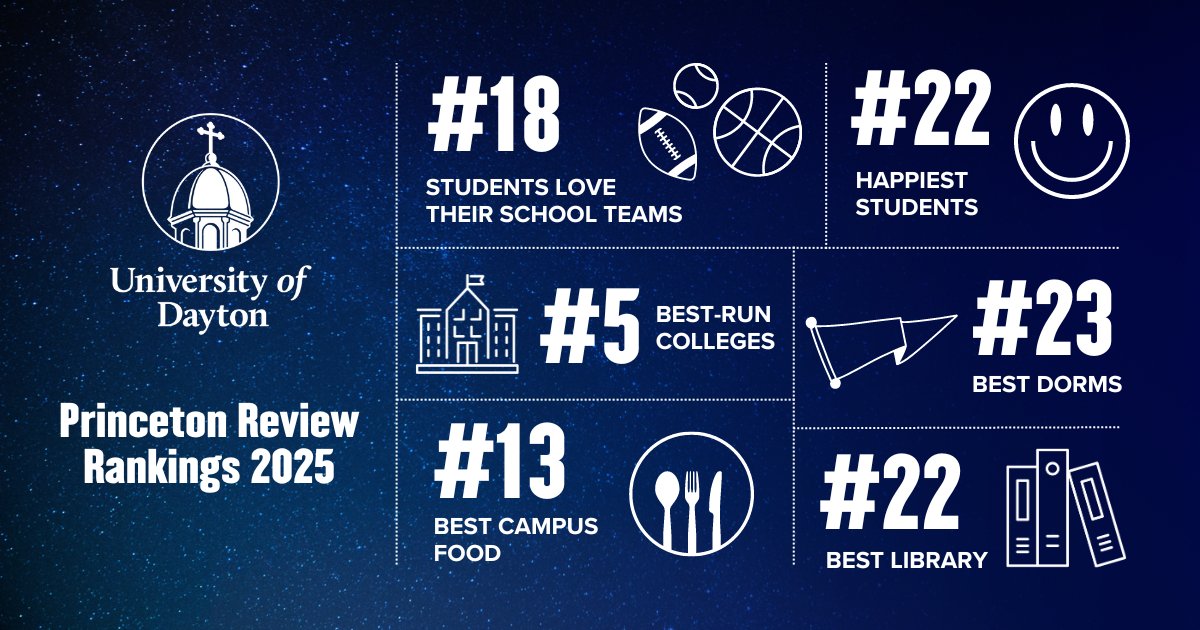 univofdayton's tweet image. The Princeton Review rankings are in, and we are #proUD! In addition to six top 25 rankings, UD is listed in the "Best Midwestern," "Best Value College," "Colleges That Create Futures" and "Green Colleges" categories in the Best 390 Colleges list.
ud.social/Sj