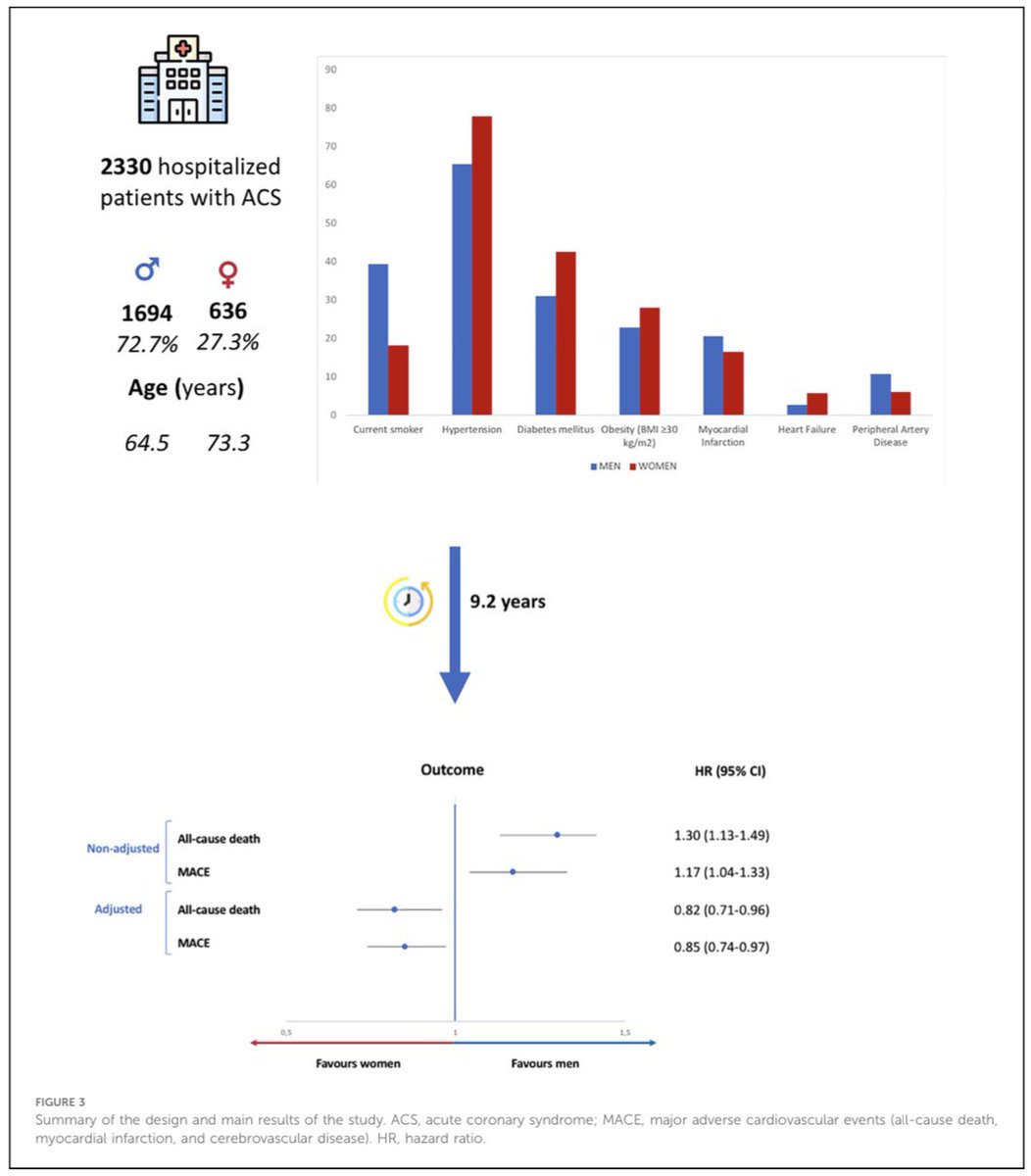 🎉 Excited to announce the publication of my first article in <a href="/FrontMedicine/">Frontiers - Medicine</a> !

📄 CLINICAL CHARACTERISTICS AND LONG-TERM PROGNOSIS OF FEMALE PATIENTS WITH ACUTE CORONARY SYNDROME ❤️‍🩹

#cardiology #ACS #women #frontiers 

Thanks to everyone who has supported me 🙌

Link ⤵️