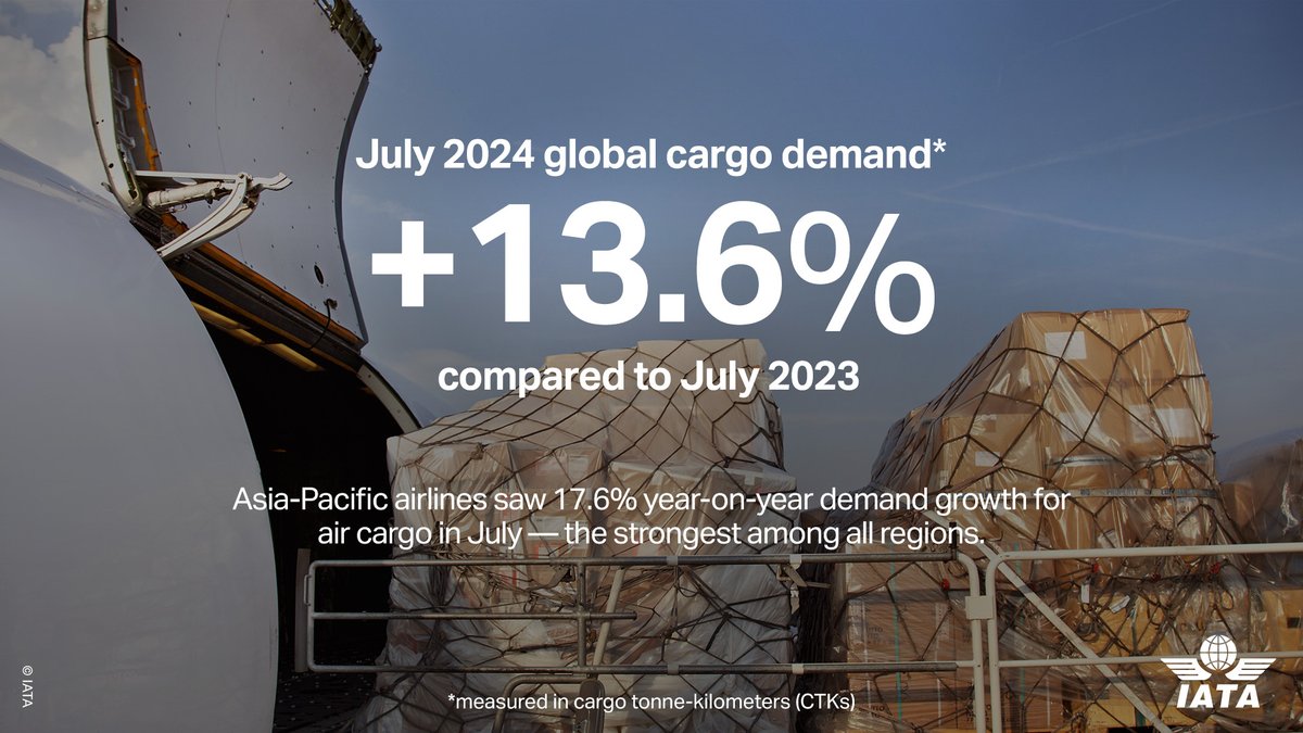 IATA's tweet photo. Air cargo demand goes up +13.6% vs July 2023 ❗ 

🔹 Total capacity 🆙 +8.3%
🔹 International belly capacity 🆙 +12.8%
🔹 International freighter capacity 🆙 +6.9%

Promising year for #aircargo 👏 with peak season still to come 📈🔜

More ▶️ https://t.co/Shm617dmje https://t.co/dxAiYdtj6t